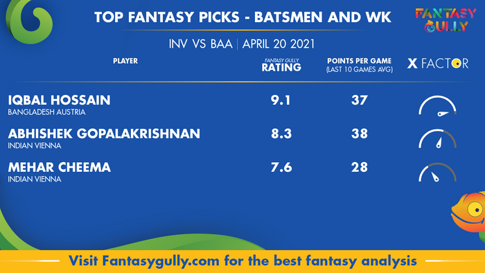 Top Fantasy Predictions for INV vs BAA: बल्लेबाज और विकेटकीपर