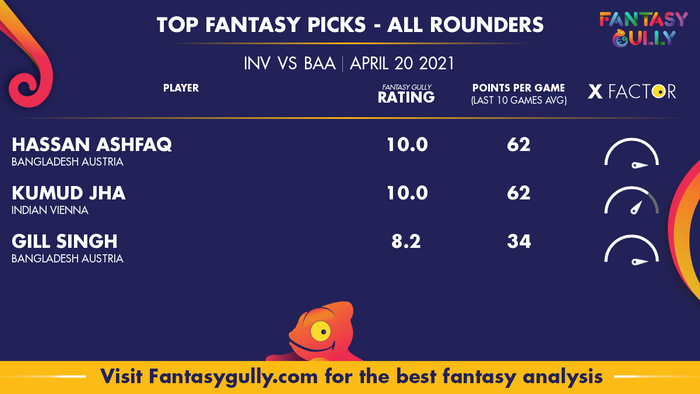 Top Fantasy Predictions for INV vs BAA: ऑल राउंडर