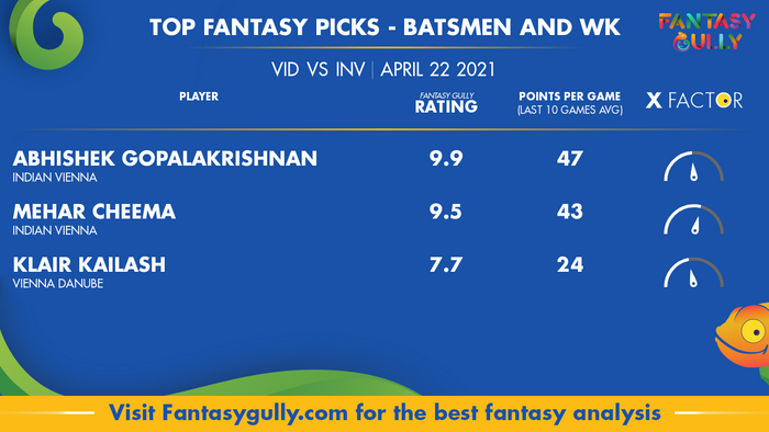 Top Fantasy Predictions for VID vs INV: बल्लेबाज और विकेटकीपर