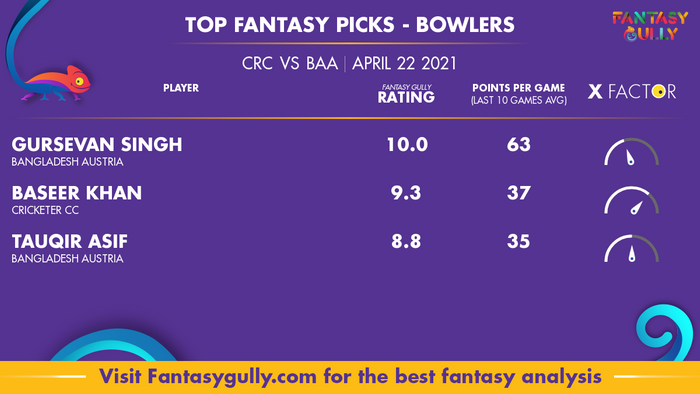 Top Fantasy Predictions for CRC vs BAA: गेंदबाज