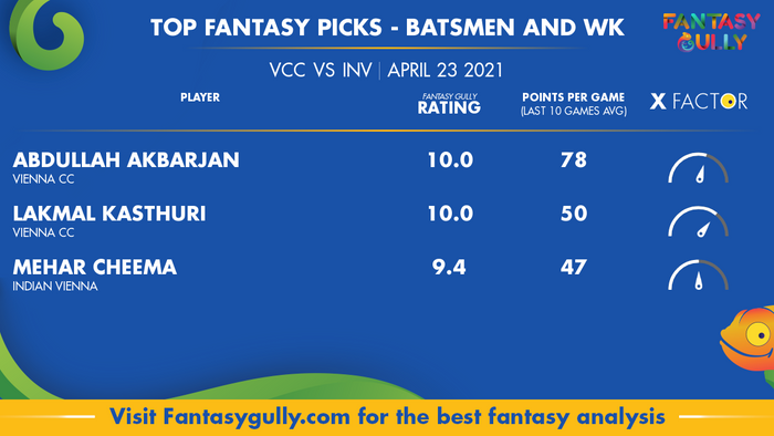 Top Fantasy Predictions for VCC vs INV: बल्लेबाज और विकेटकीपर