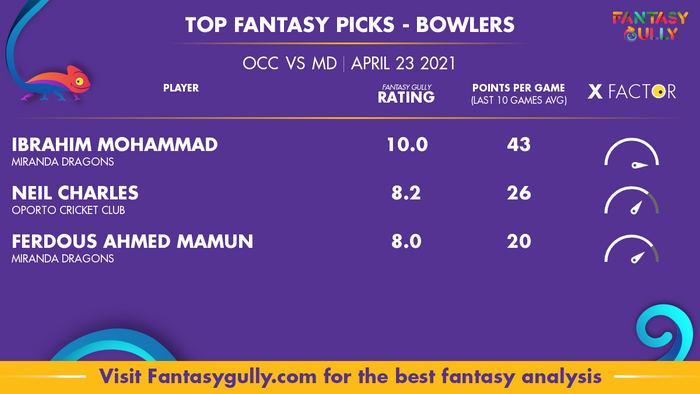 Top Fantasy Predictions for OCC vs MD: गेंदबाज