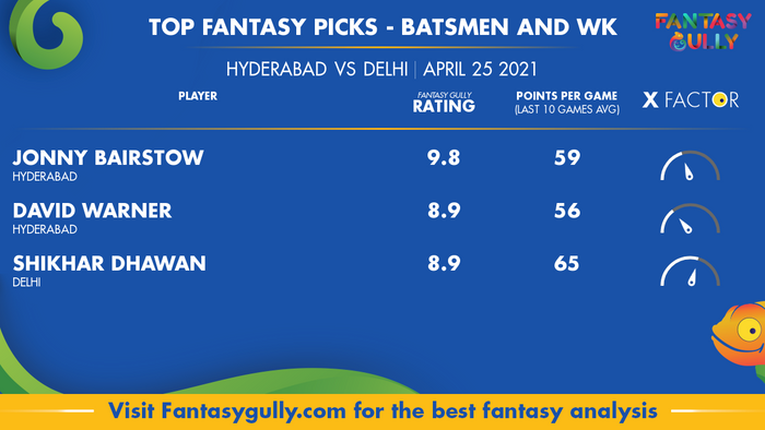 Top Fantasy Predictions for HYD vs DEL: बल्लेबाज और विकेटकीपर