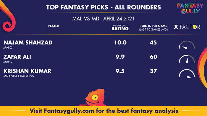 Top Fantasy Predictions for MAL vs MD: ऑल राउंडर