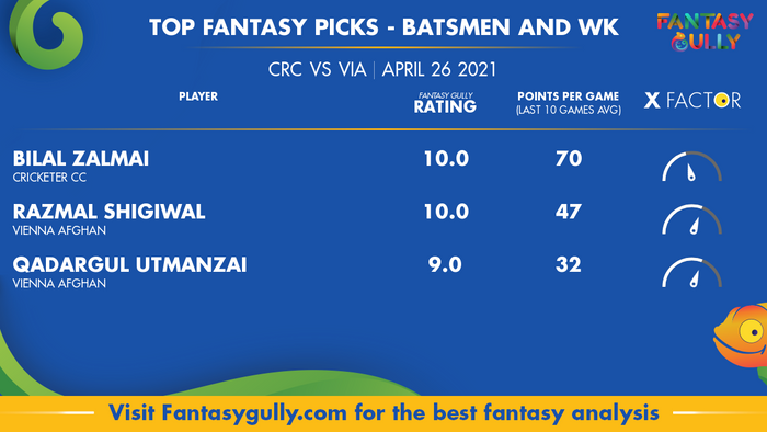 Top Fantasy Predictions for CRC vs VIA: बल्लेबाज और विकेटकीपर