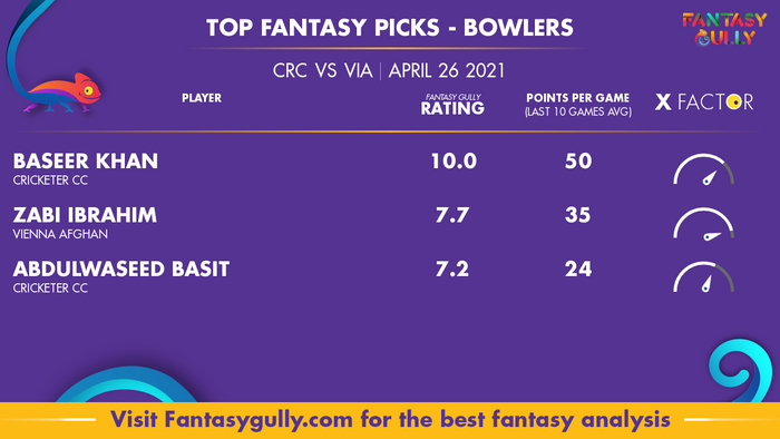 Top Fantasy Predictions for CRC vs VIA: गेंदबाज