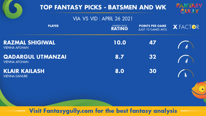 Top Fantasy Predictions for VIA vs VID: बल्लेबाज और विकेटकीपर