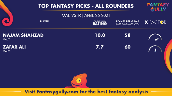 Top Fantasy Predictions for MAL vs IR: ऑल राउंडर