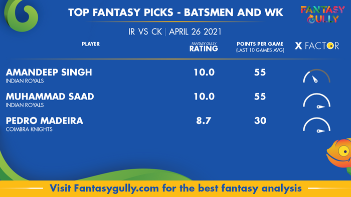 Top Fantasy Predictions for IR vs CK: बल्लेबाज और विकेटकीपर