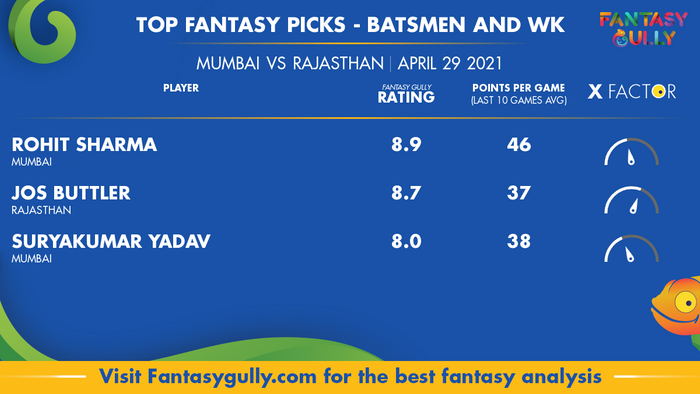 Top Fantasy Predictions for MUM vs RAJ: बल्लेबाज और विकेटकीपर