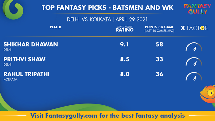 Top Fantasy Predictions for DEL vs KOL: बल्लेबाज और विकेटकीपर
