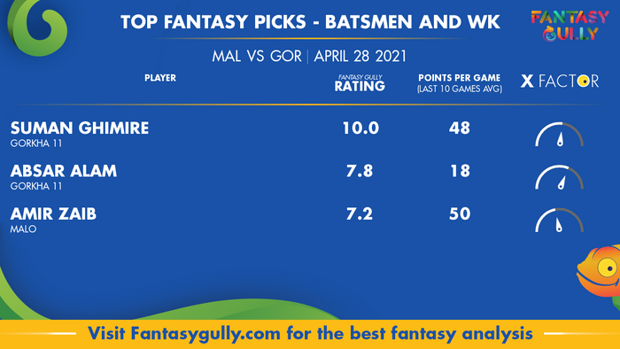 Top Fantasy Predictions for MAL vs GOR: बल्लेबाज और विकेटकीपर