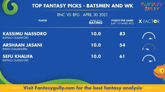 Top Fantasy Predictions for RNC vs BFG: बल्लेबाज और विकेटकीपर