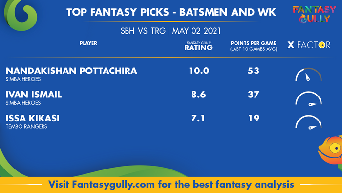 Top Fantasy Predictions for SBH vs TRG: बल्लेबाज और विकेटकीपर