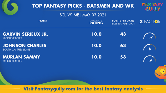 Top Fantasy Predictions for SCL vs ME: बल्लेबाज और विकेटकीपर