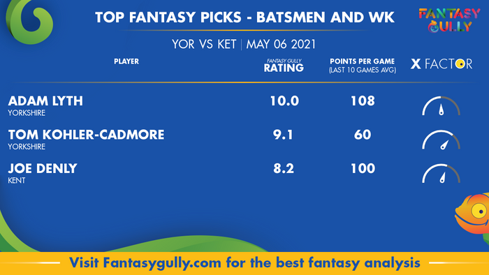 Top Fantasy Predictions for YOR vs KET: बल्लेबाज और विकेटकीपर