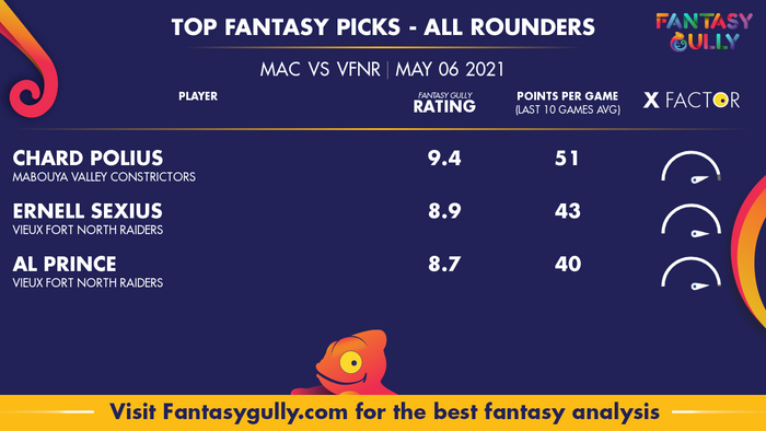 Top Fantasy Predictions for MAC vs VFNR: ऑल राउंडर