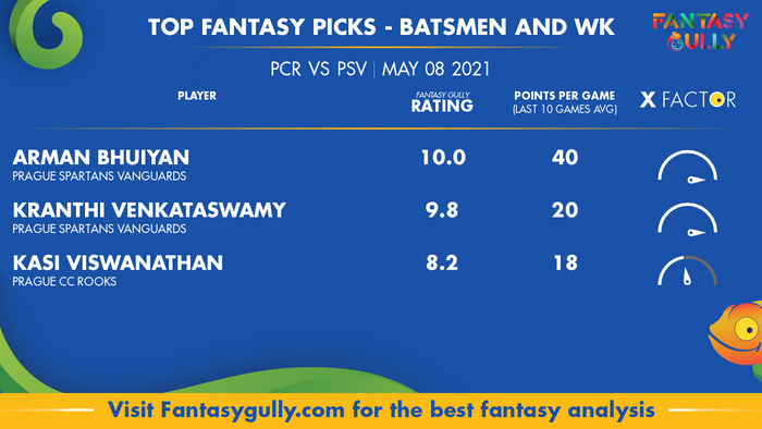 Top Fantasy Predictions for PCR vs PSV: बल्लेबाज और विकेटकीपर