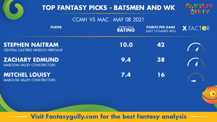 Top Fantasy Predictions for CCMH vs MAC: बल्लेबाज और विकेटकीपर