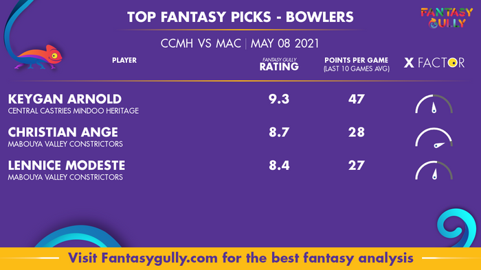 Top Fantasy Predictions for CCMH vs MAC: गेंदबाज