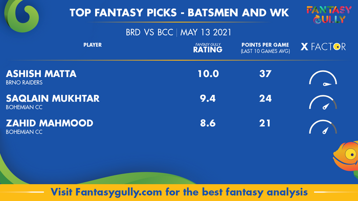 Top Fantasy Predictions for BRD vs BCC: बल्लेबाज और विकेटकीपर