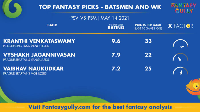 Top Fantasy Predictions for PSV vs PSM: बल्लेबाज और विकेटकीपर