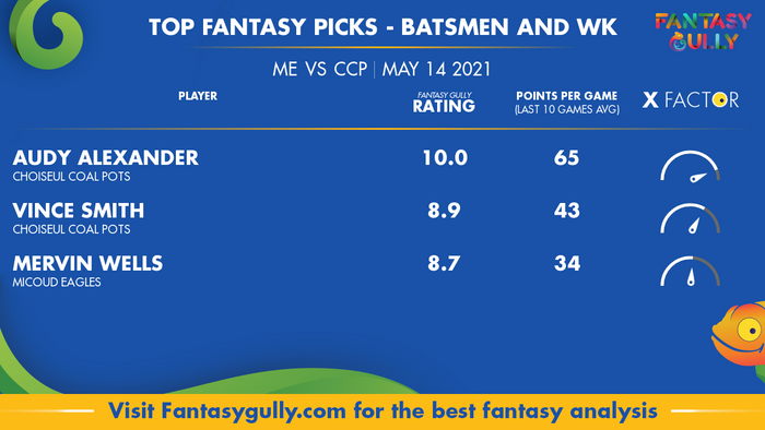 Top Fantasy Predictions for ME vs CCP: बल्लेबाज और विकेटकीपर