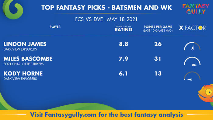Top Fantasy Predictions for FCS vs DVE: बल्लेबाज और विकेटकीपर