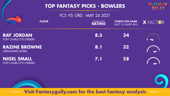 Top Fantasy Predictions for FCS vs GRD: गेंदबाज