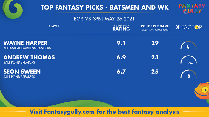 Top Fantasy Predictions for BGR vs SPB: बल्लेबाज और विकेटकीपर