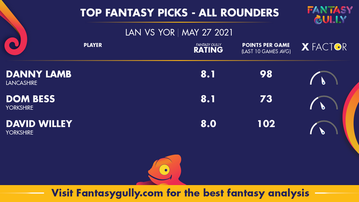 Top Fantasy Predictions for LAN vs YOR: ऑल राउंडर