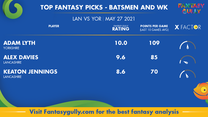Top Fantasy Predictions for LAN vs YOR: बल्लेबाज और विकेटकीपर