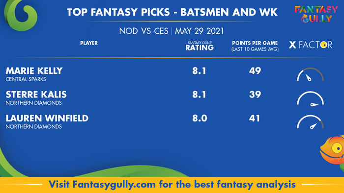 Top Fantasy Predictions for NOD vs CES: बल्लेबाज और विकेटकीपर