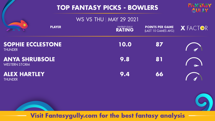 Top Fantasy Predictions for WS vs THU: गेंदबाज