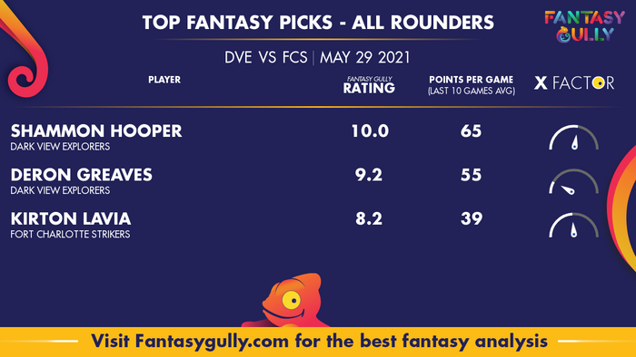 Top Fantasy Predictions for DVE vs FCS: ऑल राउंडर