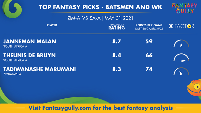 Top Fantasy Predictions for ZIM-A vs SA-A: बल्लेबाज और विकेटकीपर