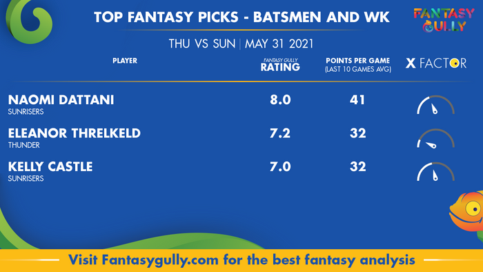 Top Fantasy Predictions for THU vs SUN: बल्लेबाज और विकेटकीपर
