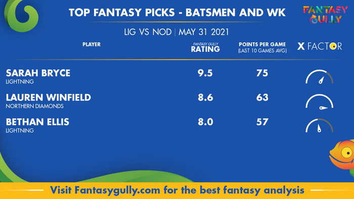 Top Fantasy Predictions for LIG vs NOD: बल्लेबाज और विकेटकीपर
