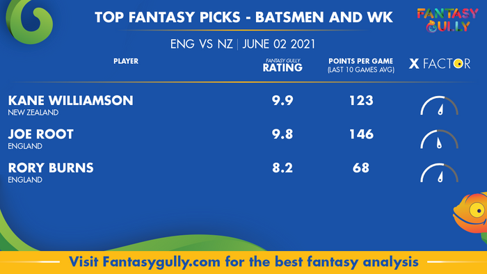 Top Fantasy Predictions for ENG vs NZ: बल्लेबाज और विकेटकीपर