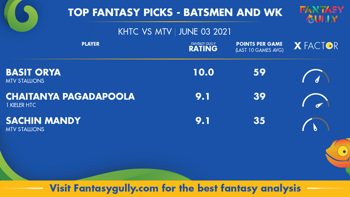 Top Fantasy Predictions for KHTC vs MTV: बल्लेबाज और विकेटकीपर
