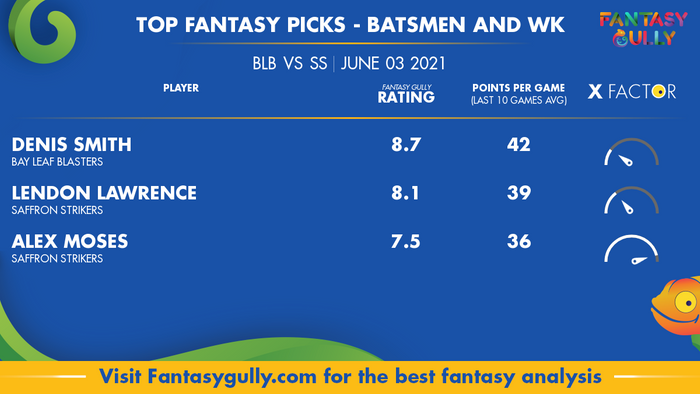 Top Fantasy Predictions for BLB vs SS: बल्लेबाज और विकेटकीपर