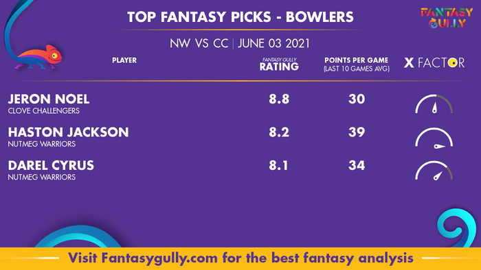 Top Fantasy Predictions for NW vs CC: गेंदबाज