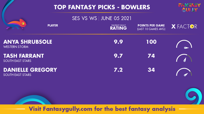 Top Fantasy Predictions for SES vs WS: गेंदबाज