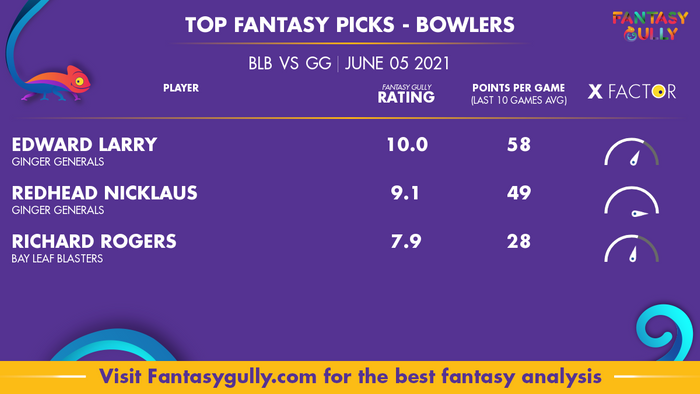 Top Fantasy Predictions for BLB vs GG: गेंदबाज