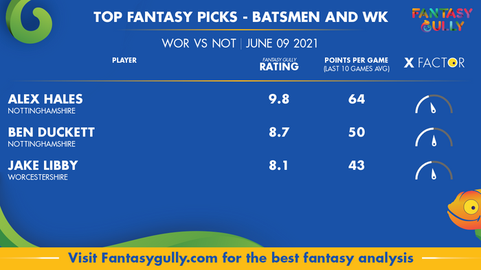 Top Fantasy Predictions for WOR vs NOT: बल्लेबाज और विकेटकीपर