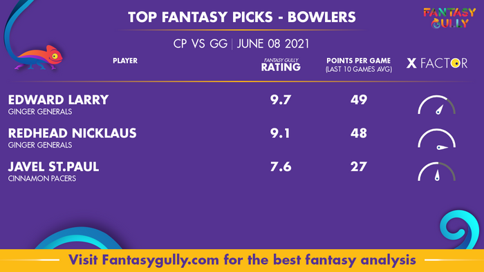 Top Fantasy Predictions for CP vs GG: गेंदबाज