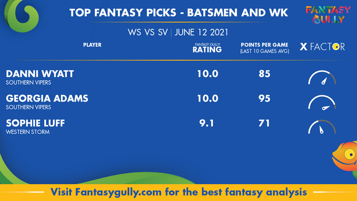 Top Fantasy Predictions for WS vs SV: बल्लेबाज और विकेटकीपर