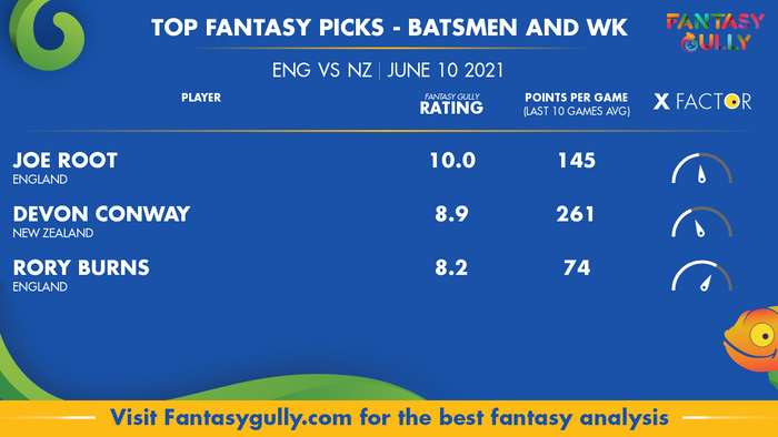 Top Fantasy Predictions for ENG vs NZ: बल्लेबाज और विकेटकीपर