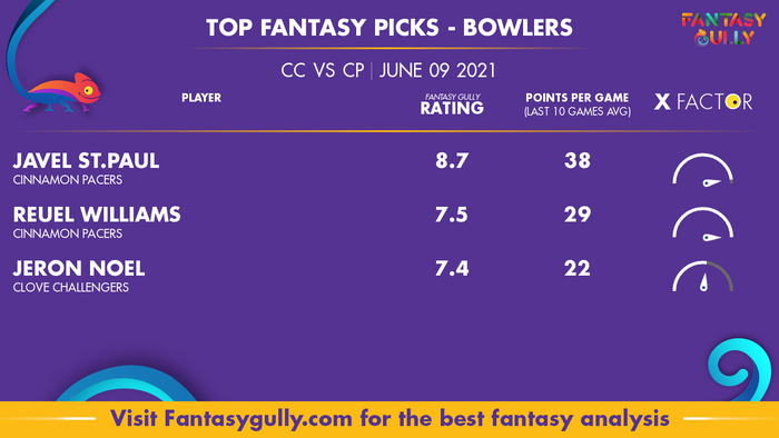 Top Fantasy Predictions for CC vs CP: गेंदबाज