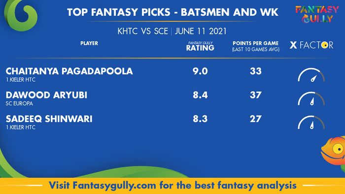 Top Fantasy Predictions for KHTC vs SCE: बल्लेबाज और विकेटकीपर